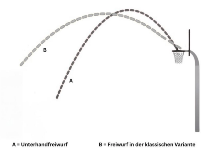 Grafik mit zwei Basketball-Wurfkurven: A zeigt einen Unterhandfreiwurf, B einen klassischen Freiwurf zum Korb.